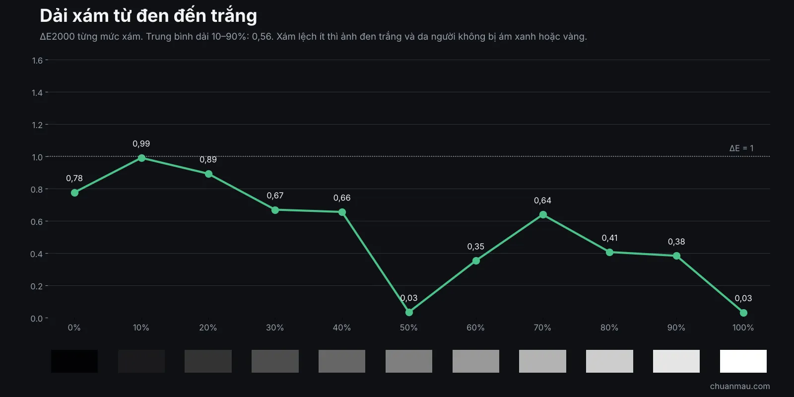 ΔE2000 từng mức xám từ đen đến trắng, trung bình dải 10–90% là 0,56